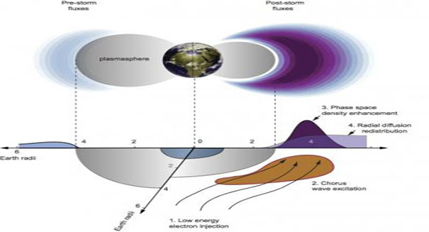 Study reveals origins of ultra-relativistic electrons