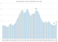 FBI Homicide Rate over Time