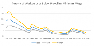 Minimum Wage