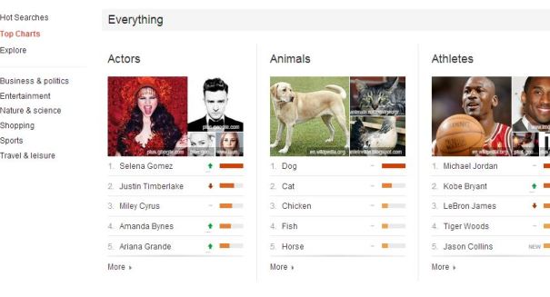 Google ‘Top Charts’ reveal hot search topics