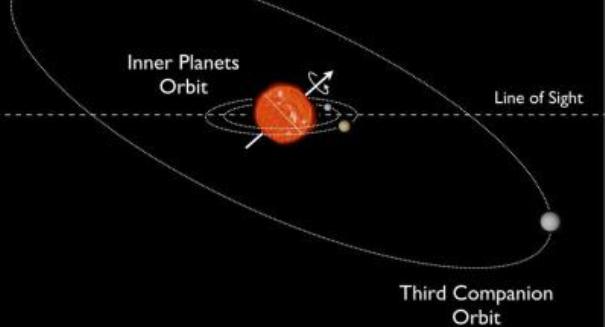 Astronomers find first ’tilted’ planetary system without a ‘hot Jupiter’