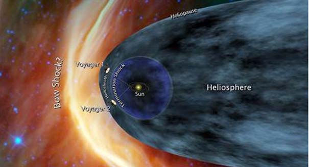 Voyager 1 boldly goes where no probe has gone before